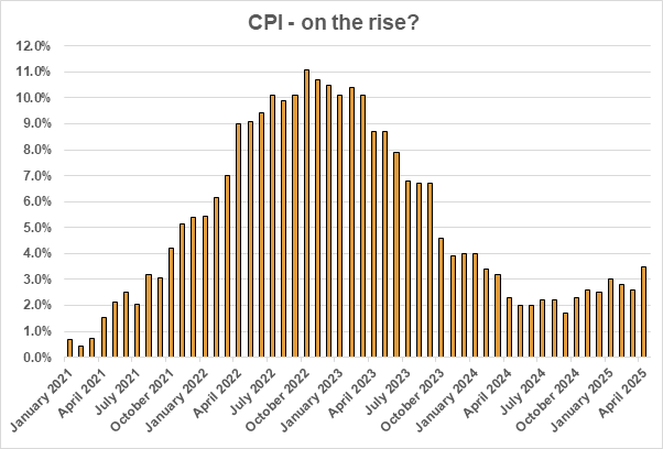 A return of inflation? 1 CPI on the rise