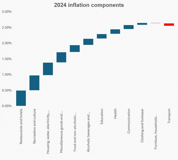 Breaking down 2024 inflation 1 2024 inflation components