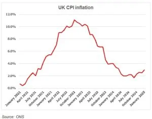 Inflation returns? 1 UK CPI Inflation